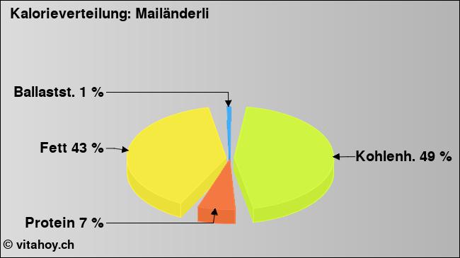 Kalorienverteilung: Mailänderli (Grafik, Nährwerte)
