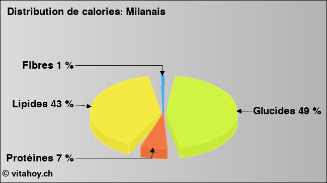 Calories: Milanais (diagramme, valeurs nutritives)