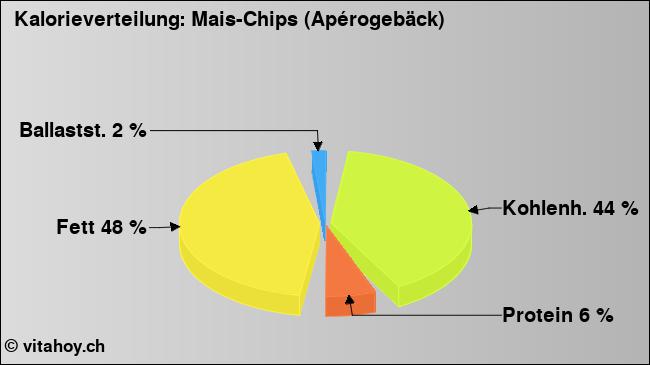 Kalorienverteilung: Mais-Chips (Apérogebäck) (Grafik, Nährwerte)