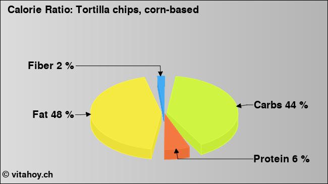 Calorie ratio: Tortilla chips, corn-based (chart, nutrition data)