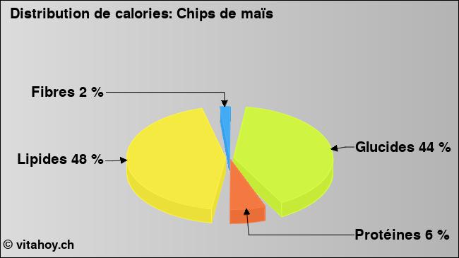 Calories: Chips de maïs (diagramme, valeurs nutritives)