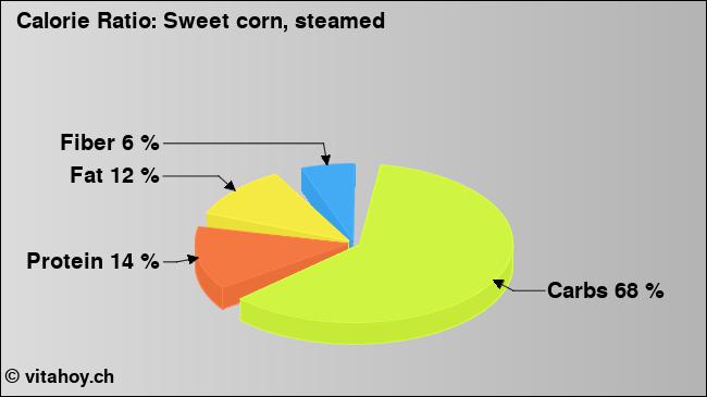 Calorie ratio: Sweet corn, steamed (chart, nutrition data)