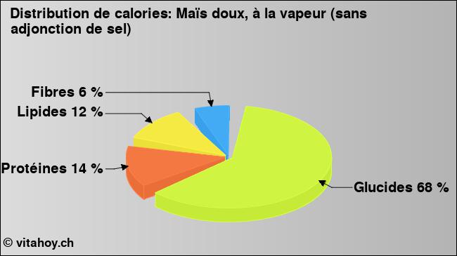 Calories: Maïs doux, à la vapeur (sans adjonction de sel) (diagramme, valeurs nutritives)