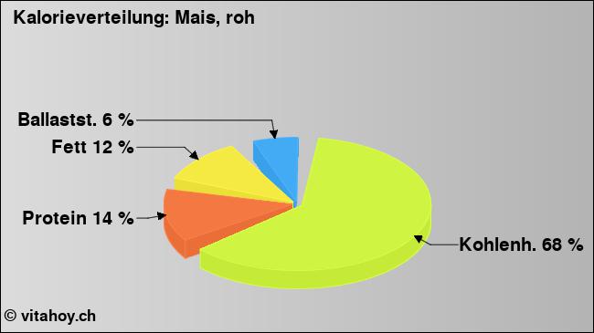Kalorienverteilung: Mais, roh (Grafik, Nährwerte)
