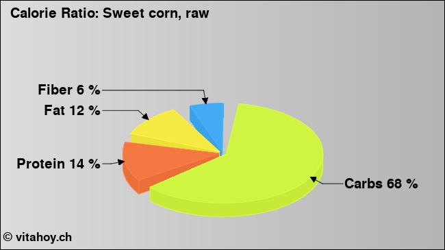 Calorie ratio: Sweet corn, raw (chart, nutrition data)