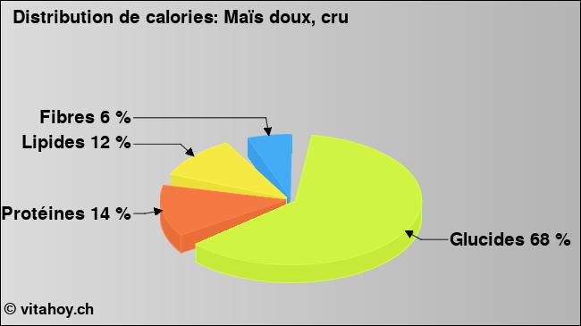 Calories: Maïs doux, cru (diagramme, valeurs nutritives)