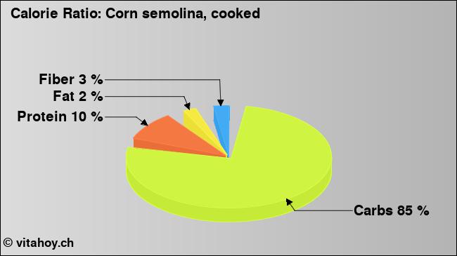 Calorie ratio: Corn semolina, cooked (chart, nutrition data)