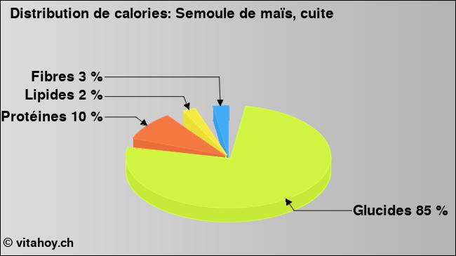 Calories: Semoule de maïs, cuite (diagramme, valeurs nutritives)