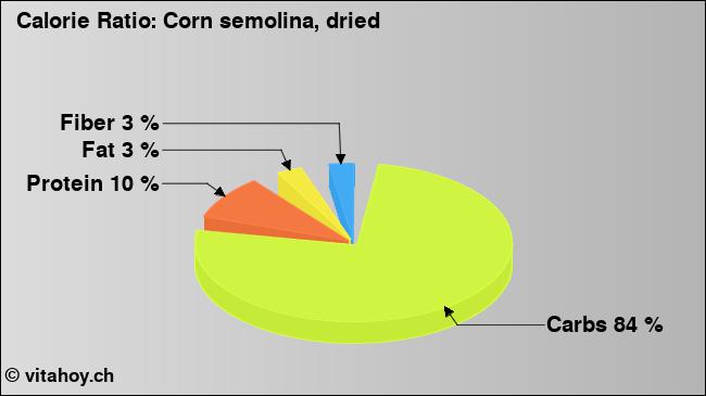 Calorie ratio: Corn semolina, dried (chart, nutrition data)