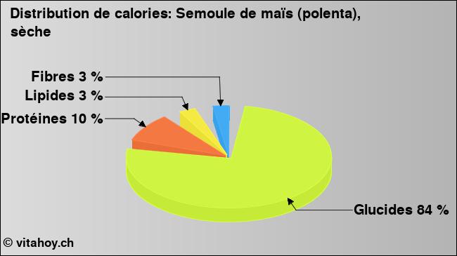 Calories: Semoule de maïs (polenta), sèche (diagramme, valeurs nutritives)