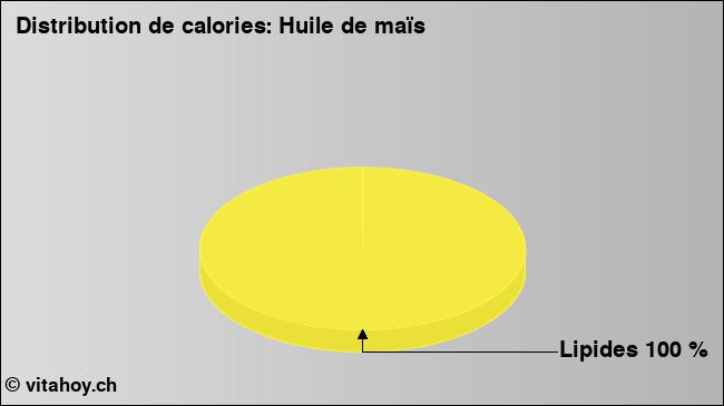 Calories: Huile de maïs (diagramme, valeurs nutritives)
