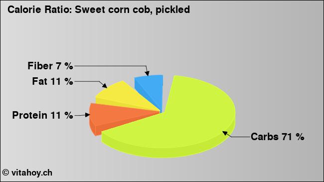 Calorie ratio: Sweet corn cob, pickled (chart, nutrition data)