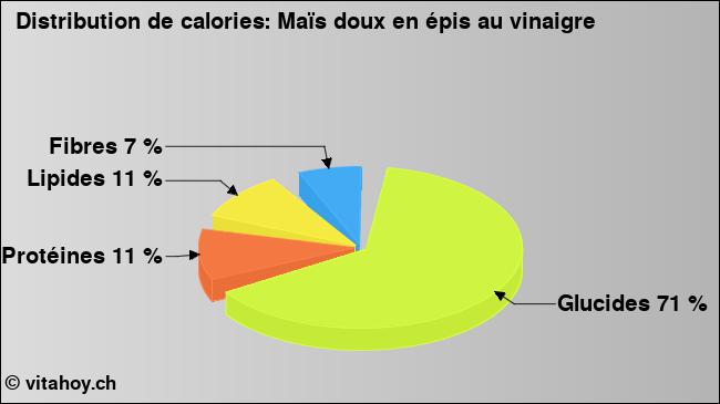 Calories: Maïs doux en épis au vinaigre (diagramme, valeurs nutritives)