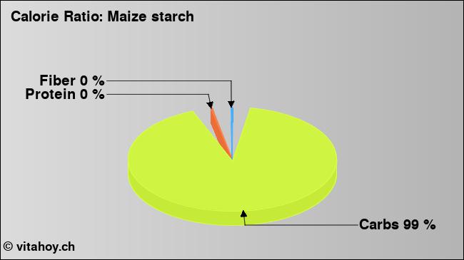 Calorie ratio: Maize starch (chart, nutrition data)
