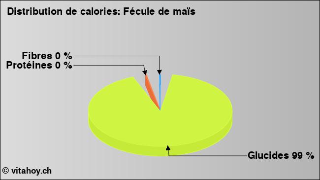 Calories: Fécule de maïs (diagramme, valeurs nutritives)