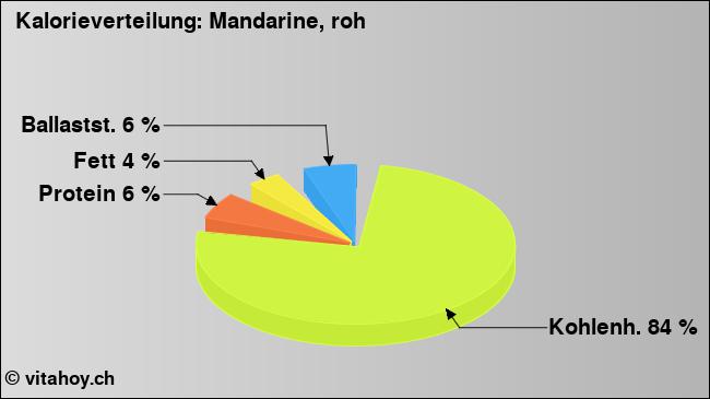 Kalorienverteilung: Mandarine, roh (Grafik, Nährwerte)