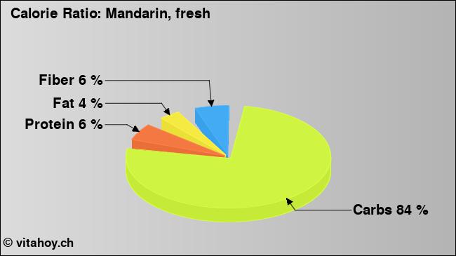 Calorie ratio: Mandarin, fresh (chart, nutrition data)