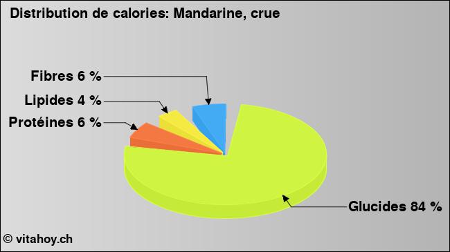Calories: Mandarine, crue (diagramme, valeurs nutritives)