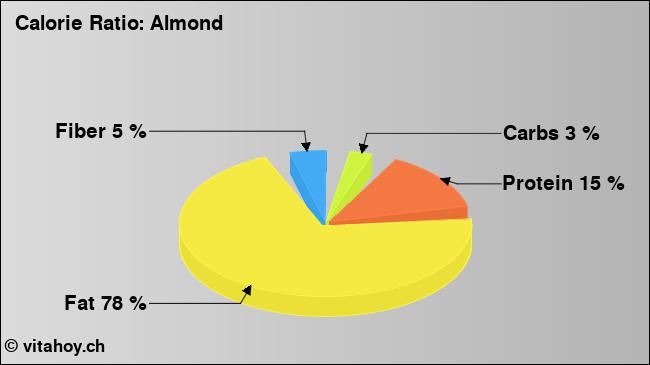 Calorie ratio: Almond (chart, nutrition data)