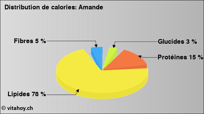 Calories: Amande (diagramme, valeurs nutritives)