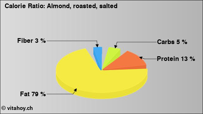 Calorie ratio: Almond, roasted, salted (chart, nutrition data)