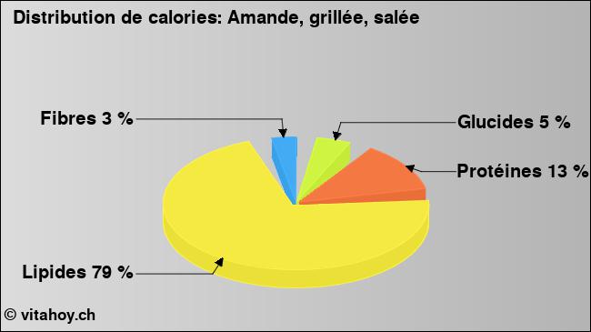 Calories: Amande, grillée, salée (diagramme, valeurs nutritives)