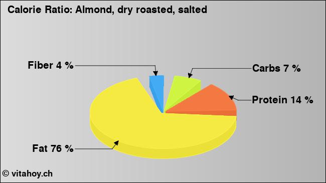 Calorie ratio: Almond, dry roasted, salted (chart, nutrition data)