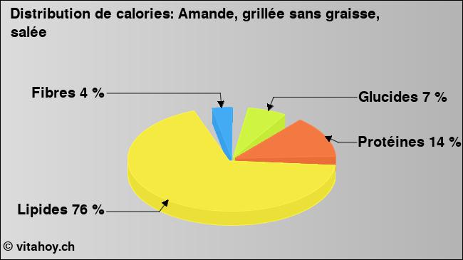 Calories: Amande, grillée sans graisse, salée (diagramme, valeurs nutritives)