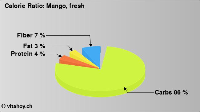 Calorie ratio: Mango (chart, nutrition data)
