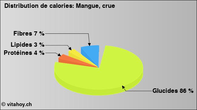 Calories: Mangue, crue (diagramme, valeurs nutritives)