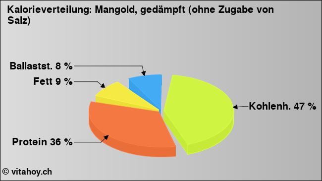 Kalorienverteilung: Mangold, gedämpft (ohne Zugabe von Salz) (Grafik, Nährwerte)
