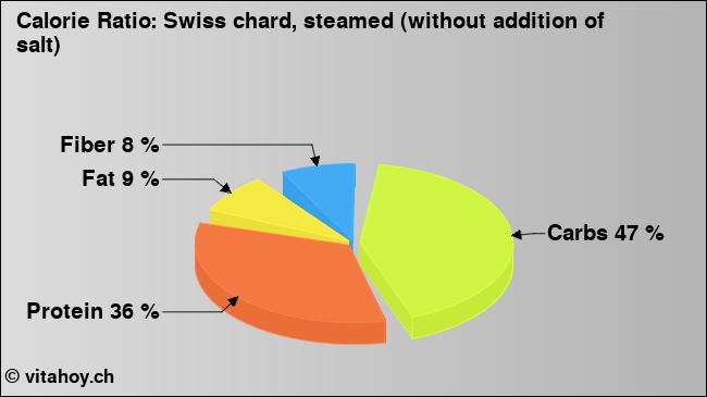 Calorie ratio: Swiss chard, steamed (without addition of salt) (chart, nutrition data)