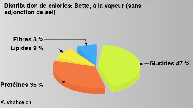 Calories: Bette, à la vapeur (sans adjonction de sel) (diagramme, valeurs nutritives)