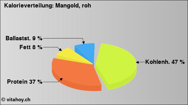Kalorienverteilung: Mangold, roh (Grafik, Nährwerte)