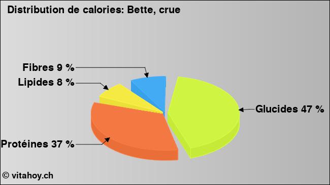 Calories: Bette, crue (diagramme, valeurs nutritives)