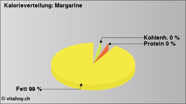 Kalorienverteilung: Margarine (Grafik, Nährwerte)