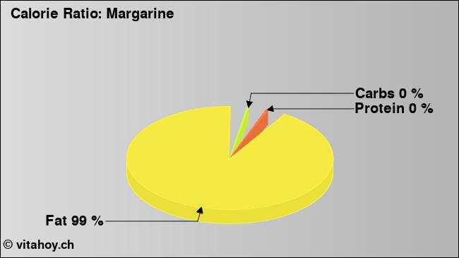 Calorie ratio: Margarine (chart, nutrition data)