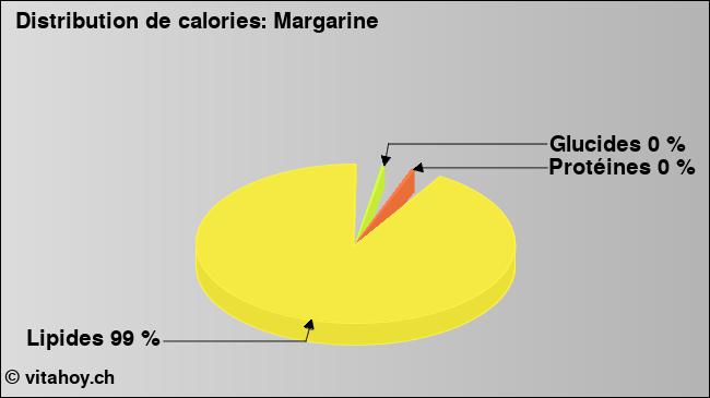 Calories: Margarine (diagramme, valeurs nutritives)