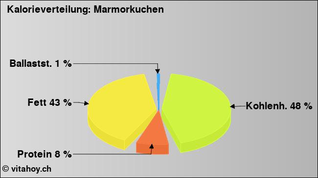 Kalorienverteilung: Marmorkuchen (Grafik, Nährwerte)