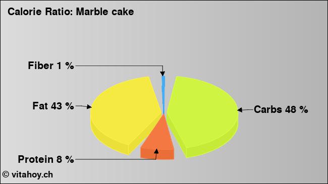 Calorie ratio: Marble cake (chart, nutrition data)