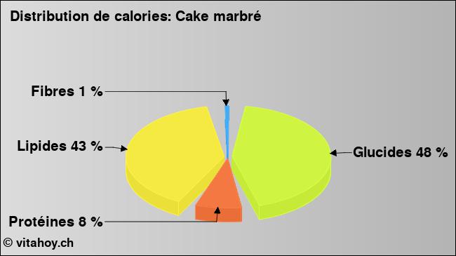 Calories: Cake marbré (diagramme, valeurs nutritives)