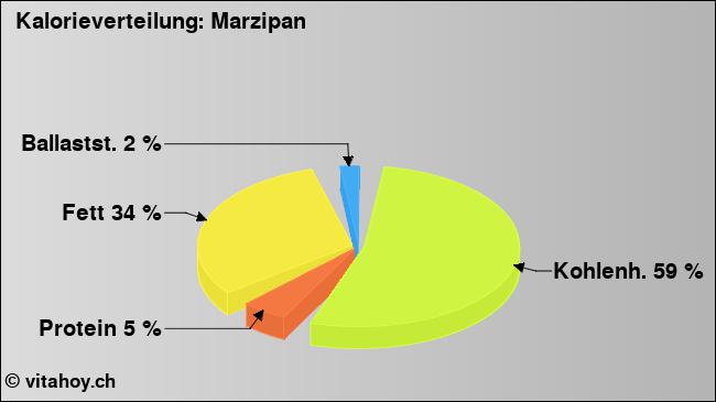 Kalorienverteilung: Marzipan (Grafik, Nährwerte)
