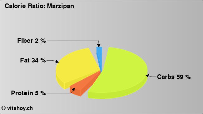 Calorie ratio: Marzipan (chart, nutrition data)
