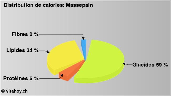 Calories: Massepain (diagramme, valeurs nutritives)