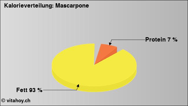 Kalorienverteilung: Mascarpone (Grafik, Nährwerte)