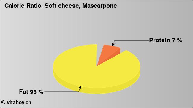 Calorie ratio: Soft cheese, Mascarpone (chart, nutrition data)