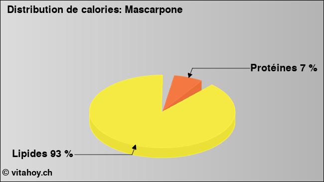 Calories: Mascarpone (diagramme, valeurs nutritives)