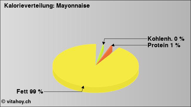 Kalorienverteilung: Mayonnaise (Grafik, Nährwerte)