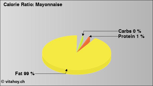 Calorie ratio: Mayonnaise (chart, nutrition data)