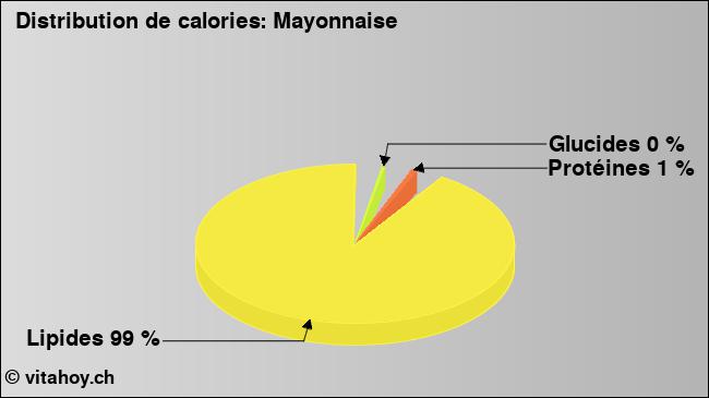 Calories: Mayonnaise (diagramme, valeurs nutritives)